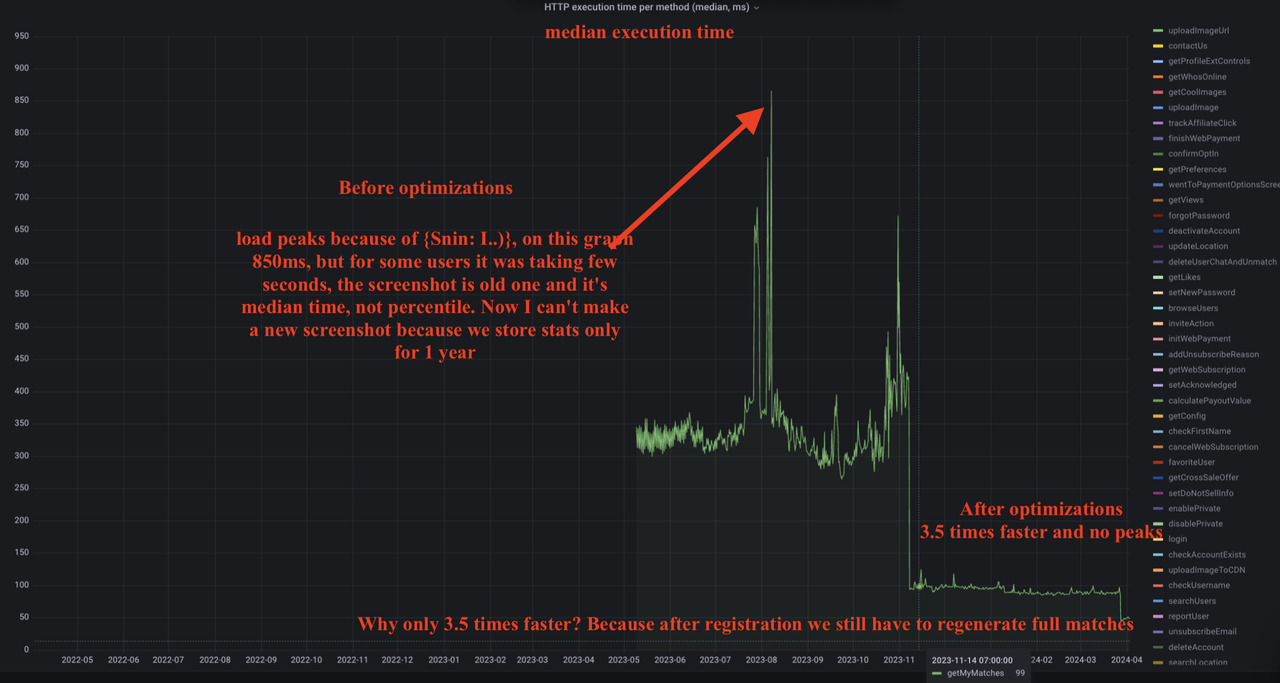 Median execution time of the getMyMatches method: response time going down and peaks eliminated after the fix
